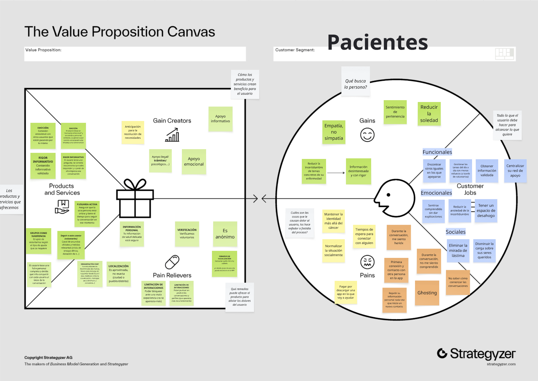 A completed Value Proposition Canvas (Strategyzer template) for the Patients audience, mapping their customer jobs, pains and gains — such as needing emotional support and reduced loneliness — against matching product features and pain relievers, like anonymous, verified peer connections.