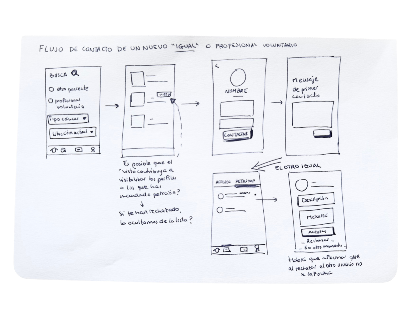 Hand-drawn wireframes mapping the contact flow for a new peer or volunteer: searching and filtering profiles, sending a request, a first-contact message screen, and accepting or rejecting a request — with handwritten notes questioning whether a "seen" status should show on profiles, and whether rejected users should be hidden from the list.