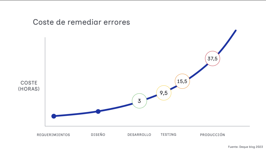 Visualización que indica el retratado necesario cuando se detectan errores en fases tarde del desarrollo