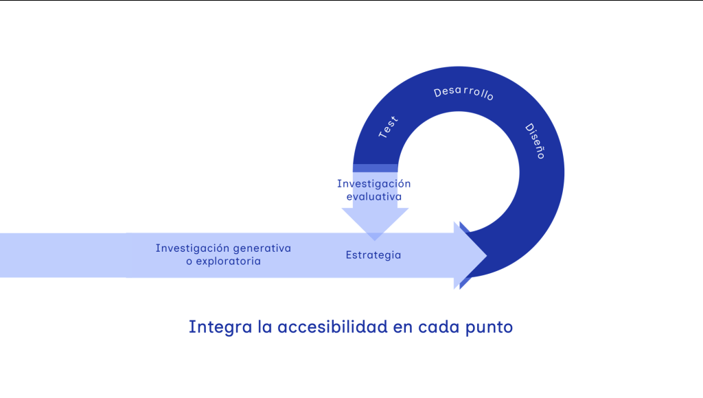 Gráfico del ciclo de desarrollo de un producto y la nota: Integra la accesibilidad en cada punto